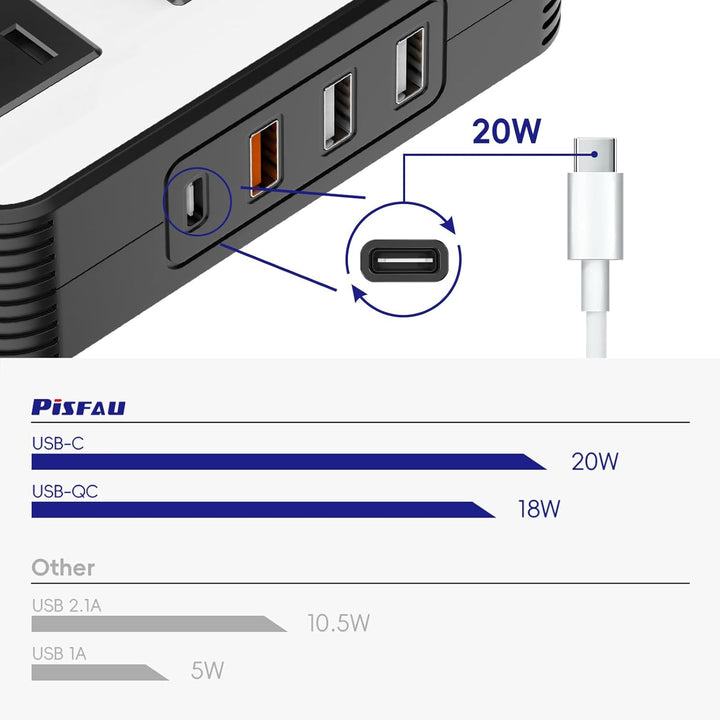 Portable 200W auto omvormer for cars, featuring USB and fast charging capabilities for electronics
