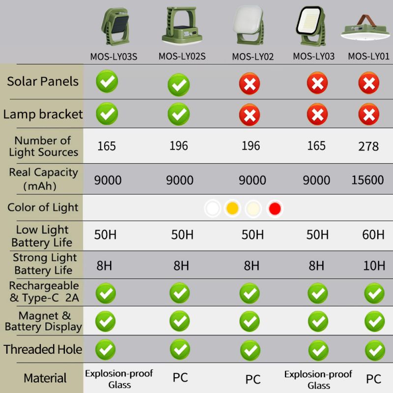 Heavy-duty 80W LED camping lantern, USB rechargeable, solar, and magnetic for versatile use