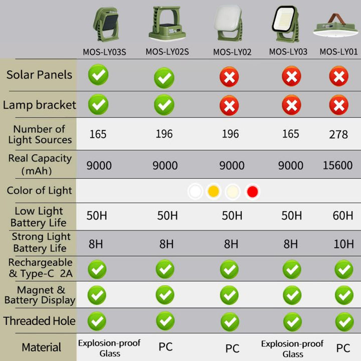 Heavy-duty 80W LED camping lantern, USB rechargeable, solar, and magnetic for versatile use