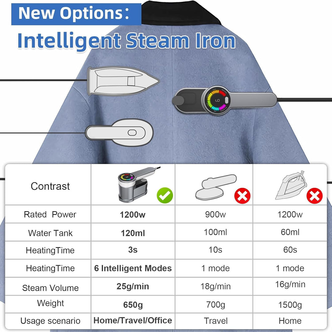 Travel steamer iron 1200W, gold & silver, shown in use on a wrinkled shirt, demonstrating fast heat