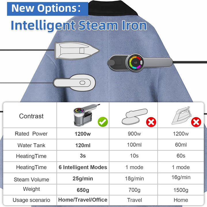 Travel steamer iron 1200W, gold & silver, shown in use on a wrinkled shirt, demonstrating fast heat